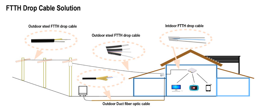 Fiber Optic Drop Cable Solution 