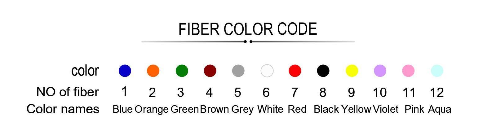 Color Coding in Distribution Fiber Optic Pigtails