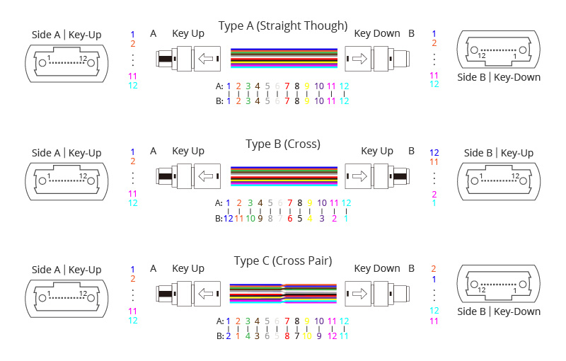 Polarity Type of MPO/MTP Fiber Optic Patch Cable