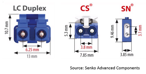 what is the difference between cs and sn fiber connectors 1