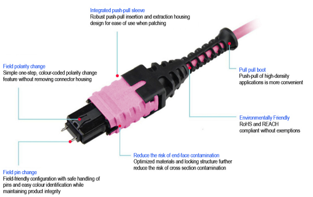 The Key Features of the MTP PRO Fiber Optic Connector