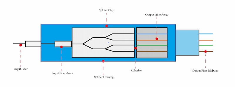 Cassette PLC Splitter: Efficient Signal Distribution for Fiber Optic Network