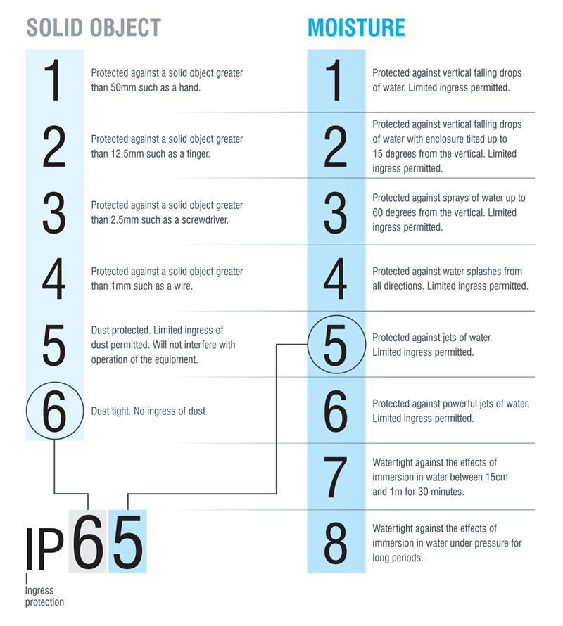 What is the Significance of IP Ratings in Fiber Optic Terminal Boxes