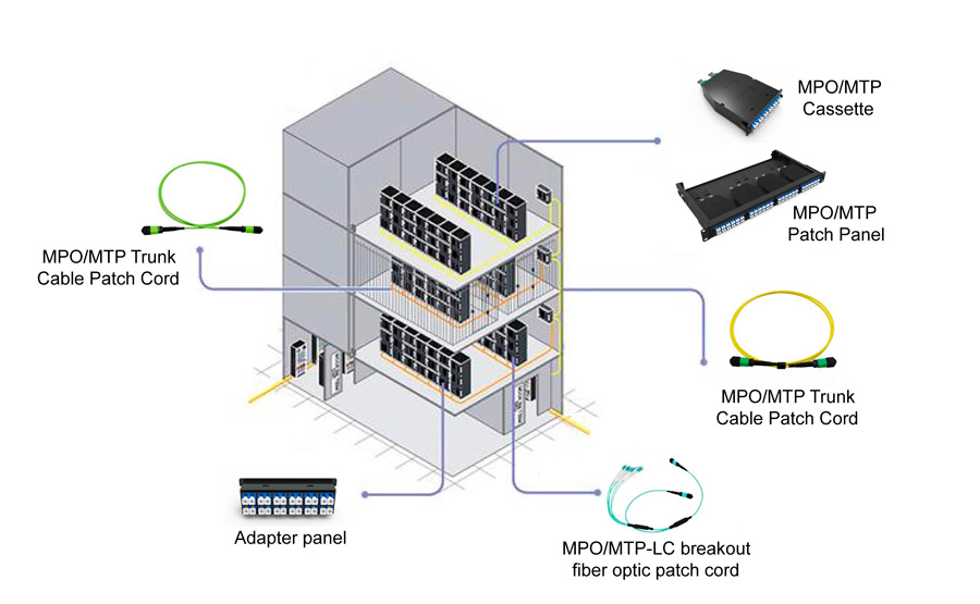 Enterprise network/campus network