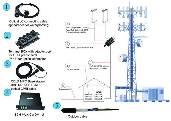 FTTA Outdoor Waterproof SM G657A2 FULLAXS Duplex LC-ODVA 5.0MM LSZH Fiber Optic Patch Cord