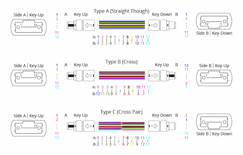 MTP MPO Fiber Cable| Distribution MPO/MTP-LC Fiber Optic Patch Cord 12F OM3 PVC