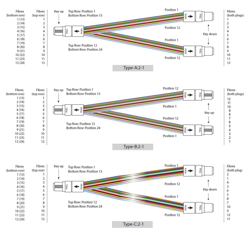 MTP MPO Fiber Cable| Distribution MPO/MTP-LC Fiber Optic Patch Cord 12F OM3 PVC