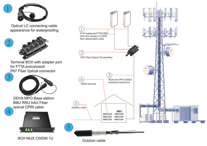 Fiber Optic Patch Cable|FTTA Waterproof FullAXS DLC-ODVA DLC IP67 7.0mm Outdoor Fiber Patch Cord