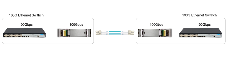 Optical Transceiver Module|100G QSFP28 Fiber Optic Transceiver SR4 1310nm 10km LC Duplex