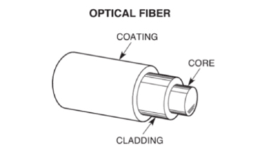 Difference Between Multimode and Single Mode Fiber