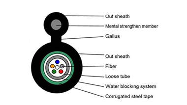 Why Using GYXTC8S Figure 8 Fiber Optic Cable for Aerial Installation?