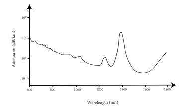 Is fiber optic cable loss better at 1310nm or 1550nm wavelength?