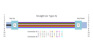 What Types of Method Polarity Does a MTP/MPO Fiber Cable Have?