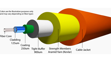 What is Difference Between Single and Multimode Fiber?