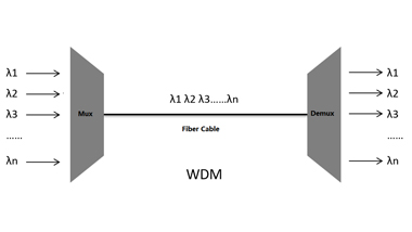 Do You Know What is the Difference Between CWDM, DWDM, and CCWDM?