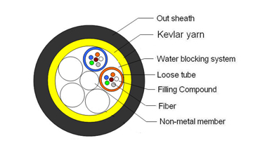 Fiber Optic Cables are suitable for High Voltage Engineering