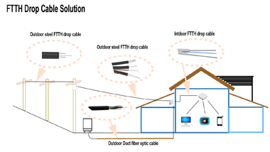 How is FTTH Drop Cable Installed?