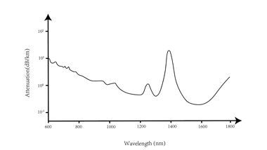 The Best DB for Optical Fiber