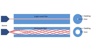 The Ways to Extend the Range of Multimode Fiber Beyond Its Standard Distance Limit