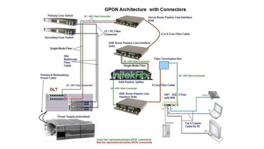 GPON Network Composition