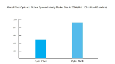 Market Status and Development Prospect of Global and China's Fiber Optic and Optical Cable Industry in 2023