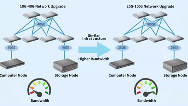 Network Upgrade Path From 10G To 25G-100G Compare With The Path From 10G to 25G-100G
