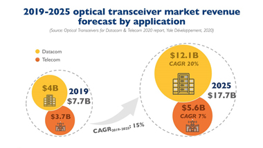 The Optical Transceiver Market Will Exceed Us$17.7 Billion In 2025, With The Largest Contribution From Data Centers