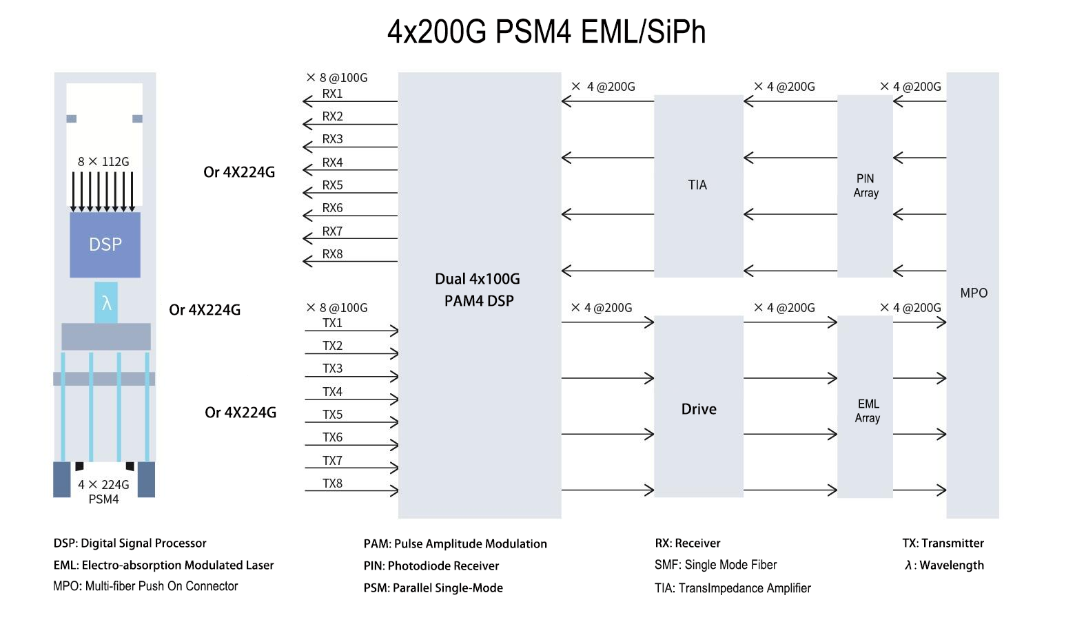 4x200G_PSM4_EML_SiPh.png