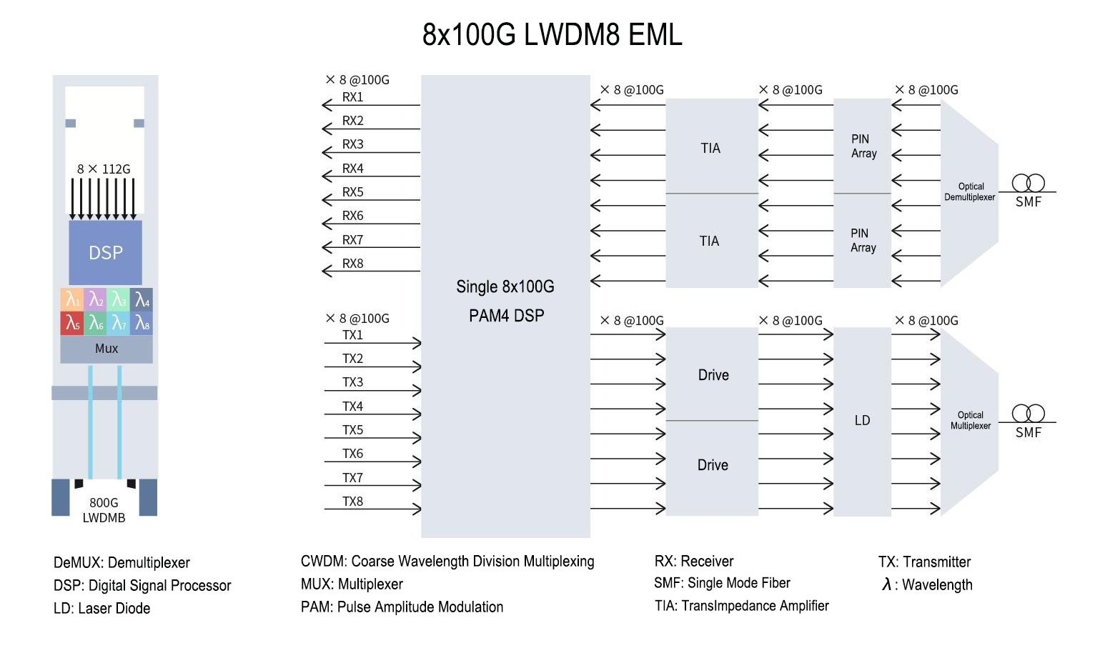 8x100G_LWDM8_EML.png