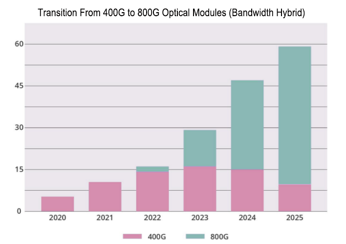 Transition_From_400G_to_800G_Optical_Modules.png
