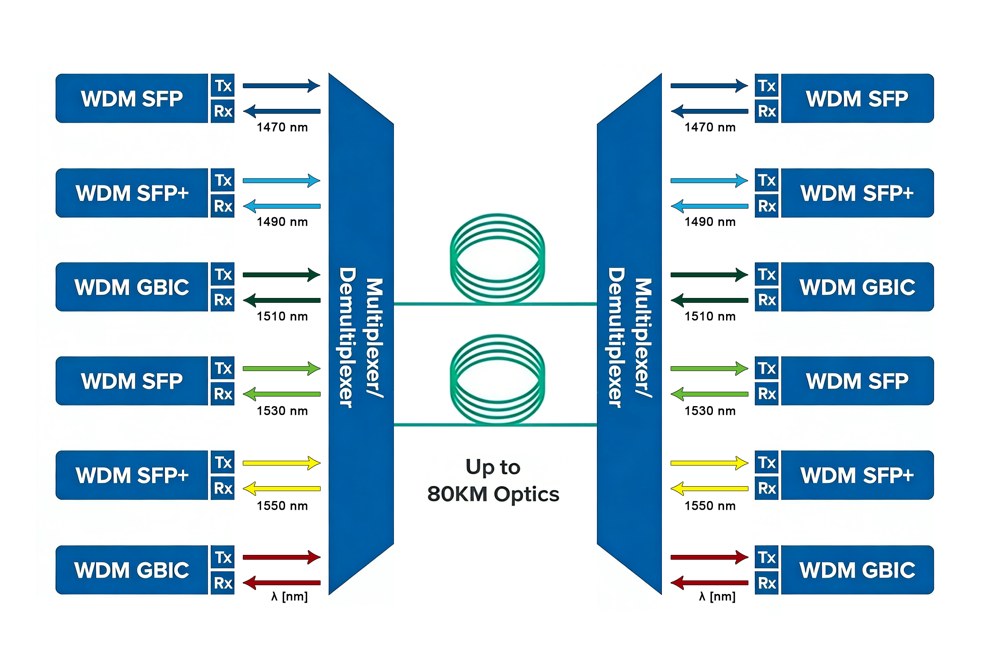 WDM & High-Capacity Transmission