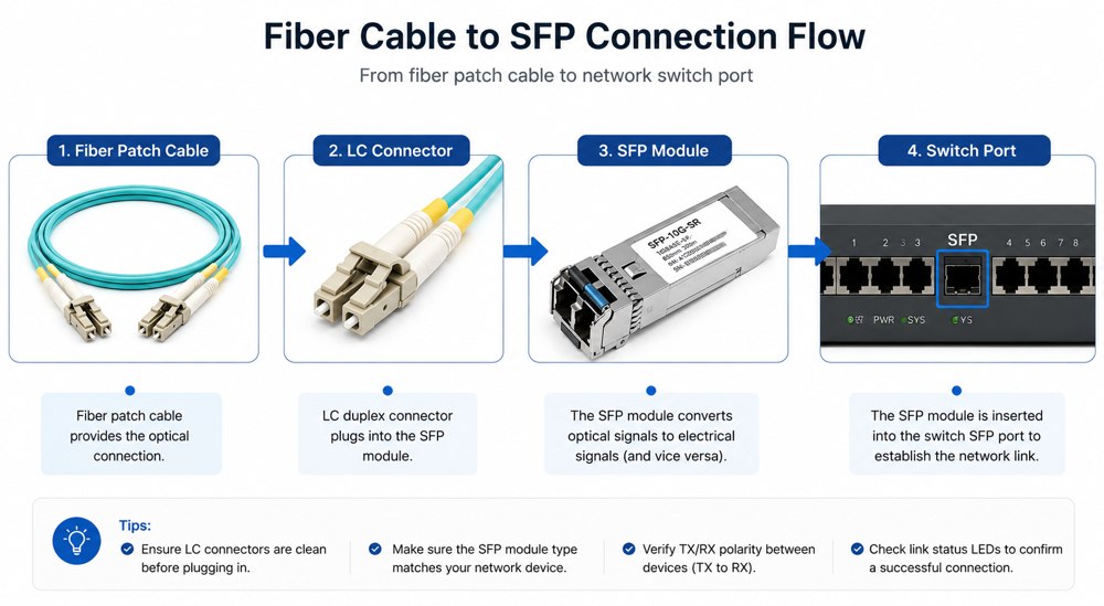 How do You Connect Fiber Optic Cable to SFP?